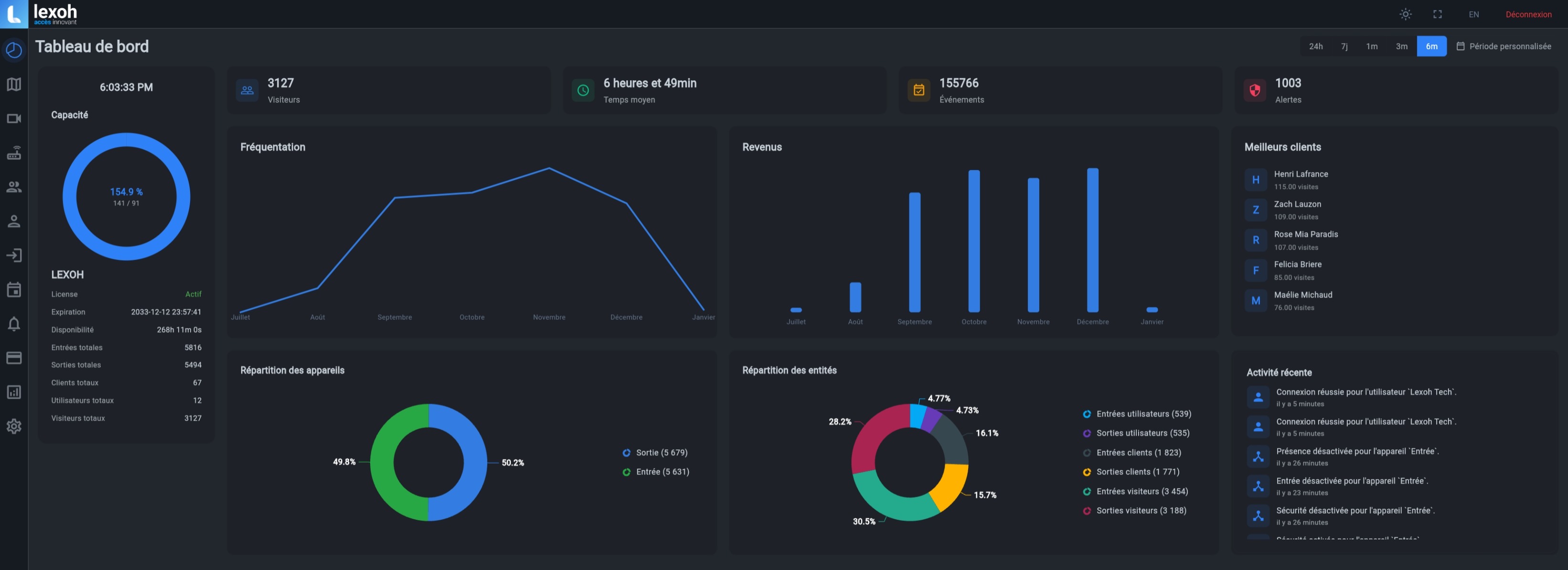 LEXOH Dashboard Overview