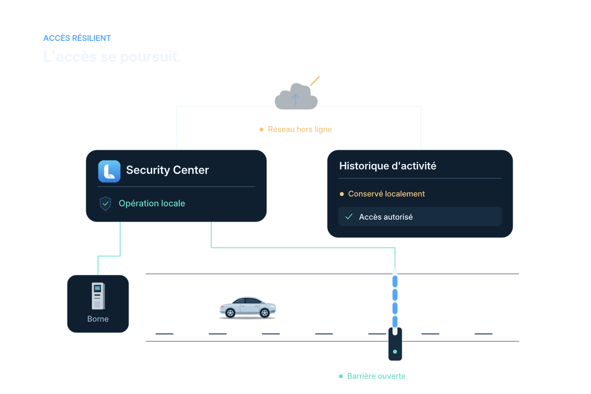 Illustration des accès configurés pour le fonctionnement local et de l’historique associé.