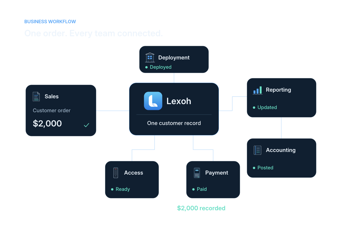 A shared record connects sales, site operations, payments and accounting.