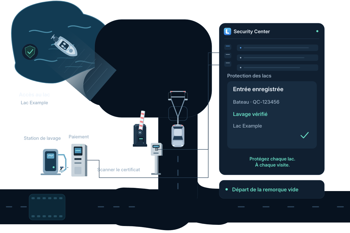 Suivez le parcours configuré de lavage, de preuve et d’accès à la mise à l’eau.