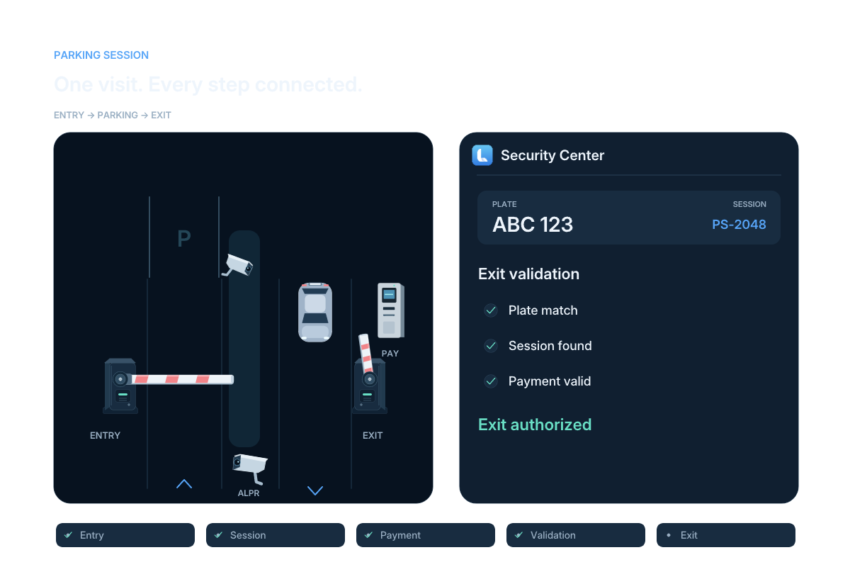 An illustrated parking session connects arrival, payment, access and departure.