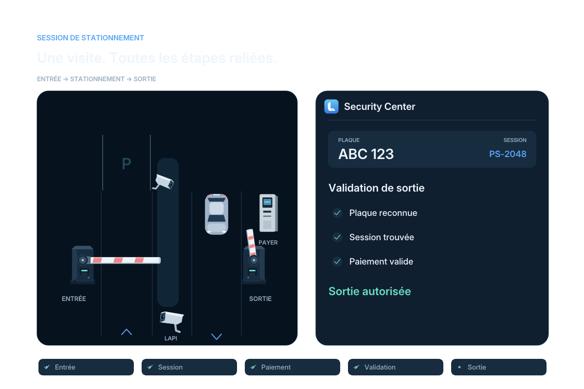 Une session de stationnement illustrée relie l’arrivée, le paiement, l’accès et le départ.