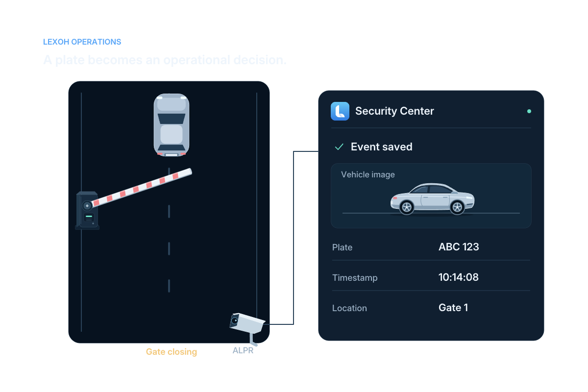 Plate capture, authorization and the recorded access event form one illustrated workflow.