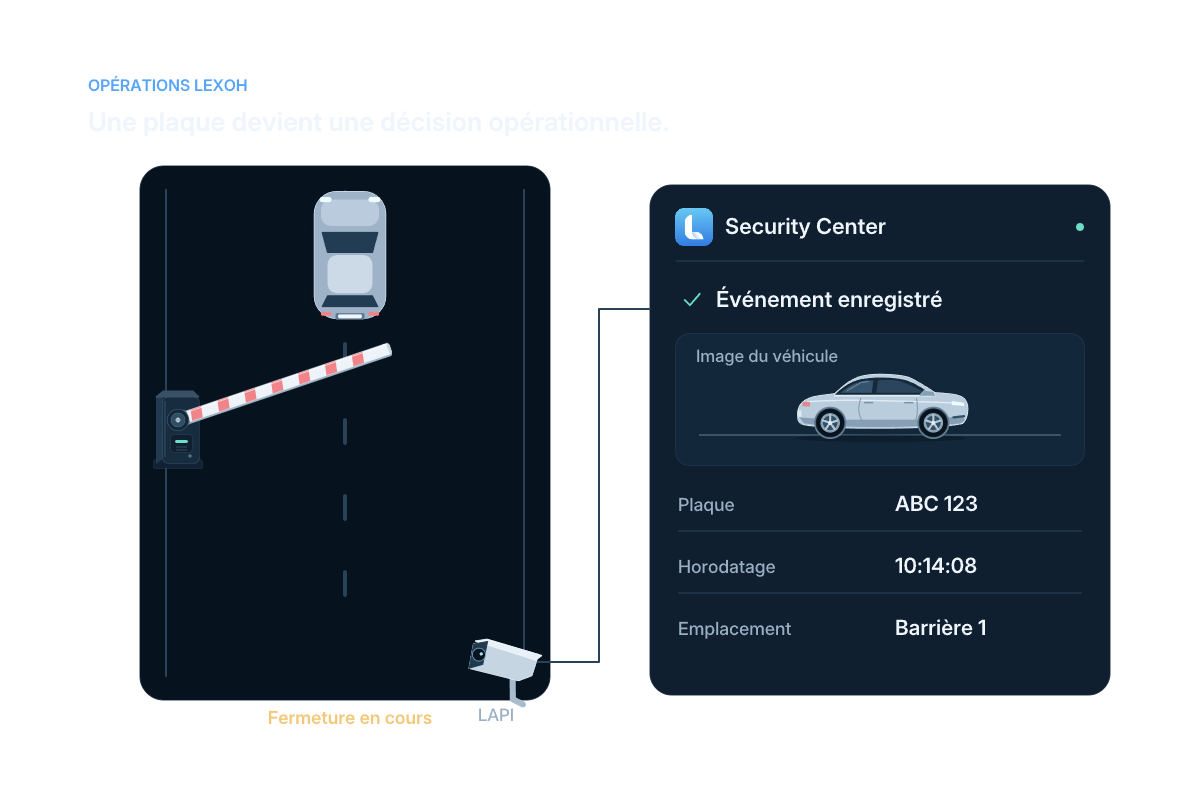 La capture de la plaque, l’autorisation et l’événement d’accès enregistré forment un parcours illustré.