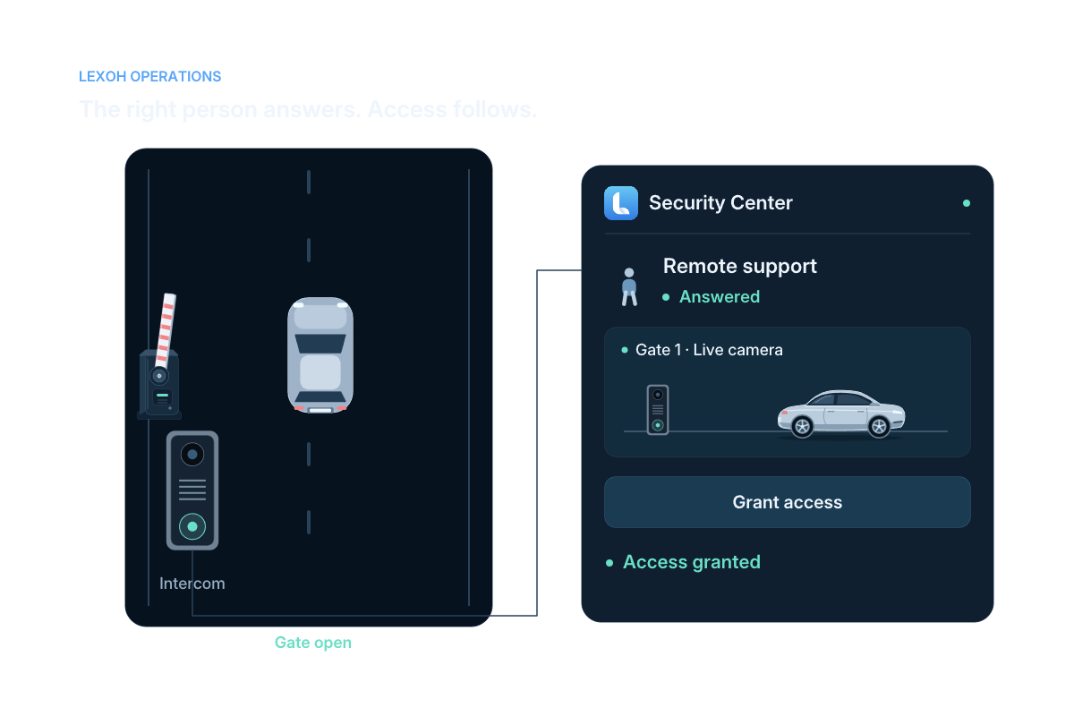 An illustrated intercom request moves to a call center, an operator response and an access decision.
