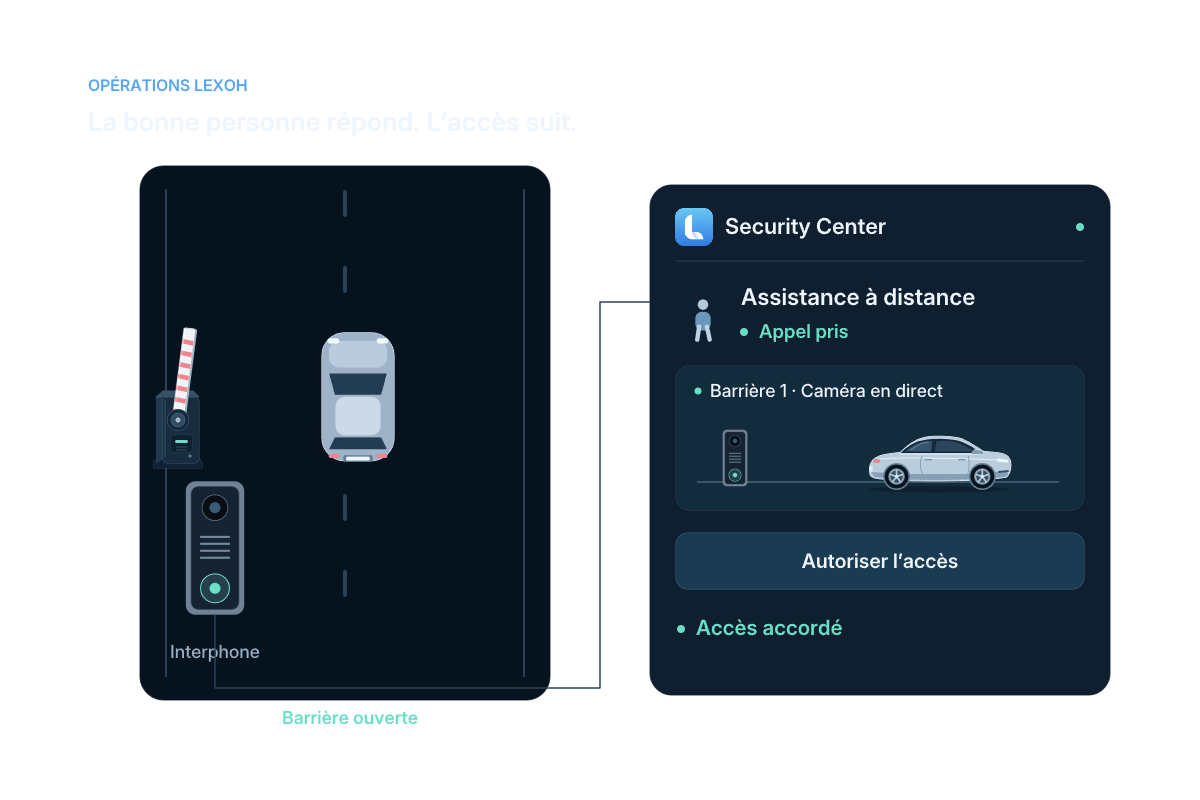 Une demande d’interphone illustrée passe au centre d’appels, à la réponse d’un opérateur et à une décision d’accès.