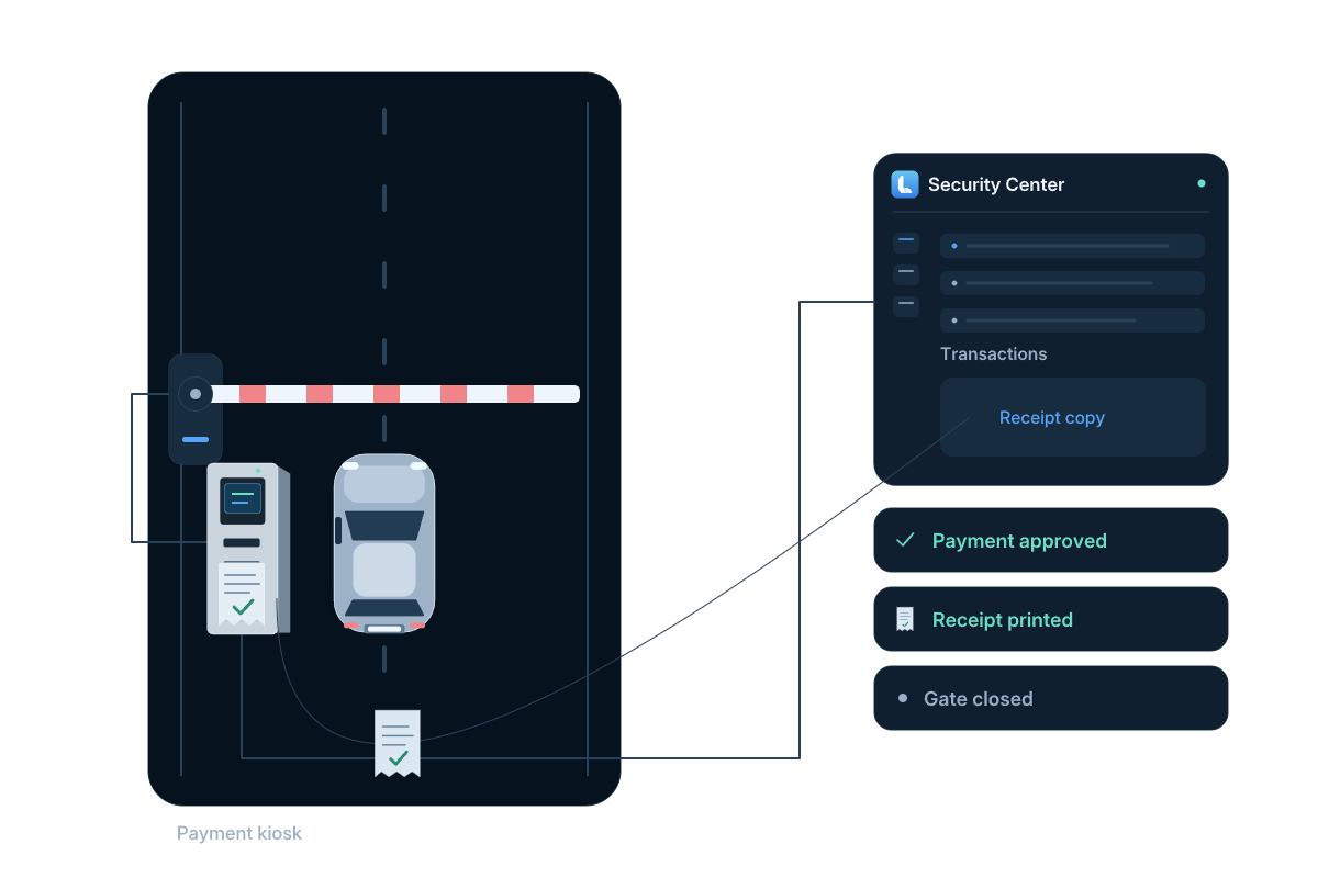 Follow a kiosk payment, its receipt and the vehicle’s passage.