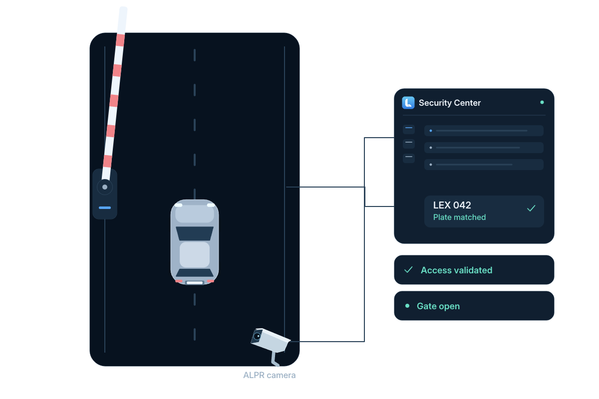 Follow the vehicle identifier, the access decision and the opening of the lane.
